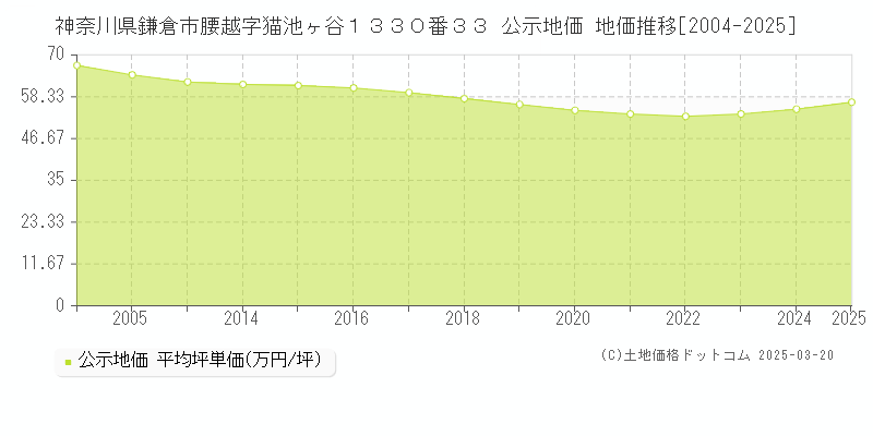 神奈川県鎌倉市腰越字猫池ヶ谷１３３０番３３ 公示地価 地価推移[2004-2025]