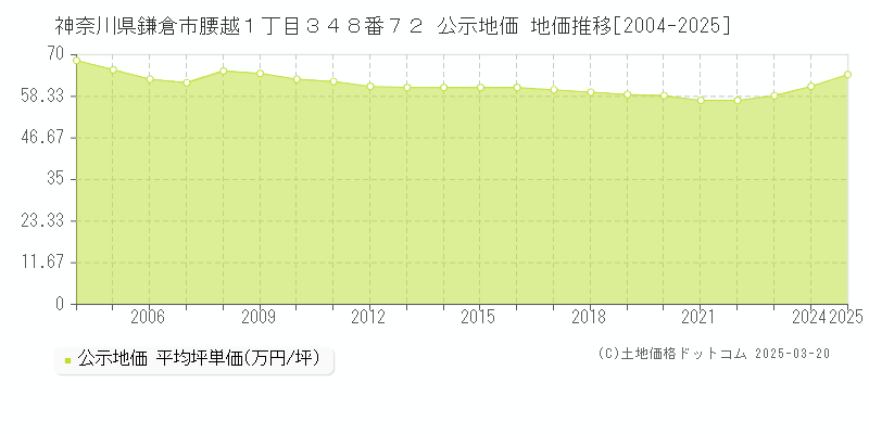 神奈川県鎌倉市腰越１丁目３４８番７２ 公示地価 地価推移[2004-2025]