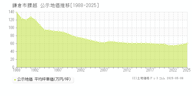 腰越(鎌倉市)の公示地価推移グラフ(坪単価)[1988-2025年]