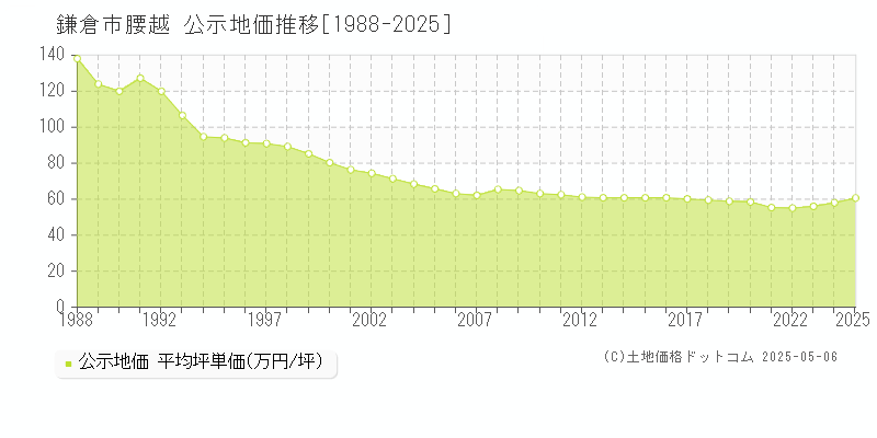 鎌倉市腰越の地価公示推移グラフ 