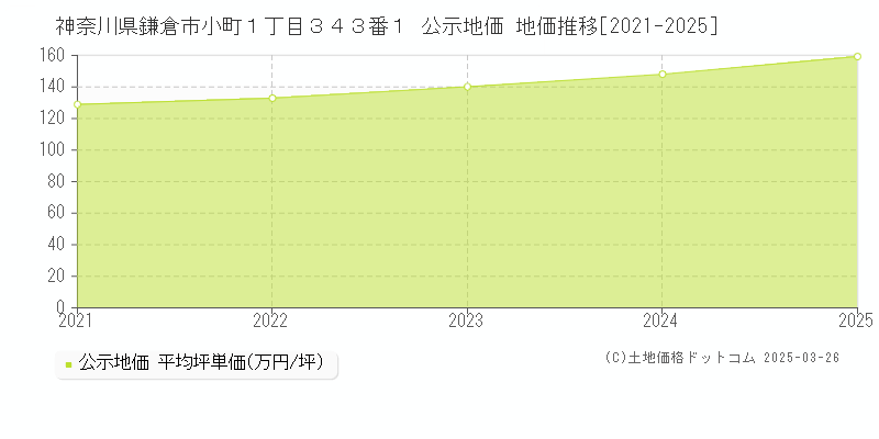 神奈川県鎌倉市小町１丁目３４３番１ 公示地価 地価推移[2021-2025]