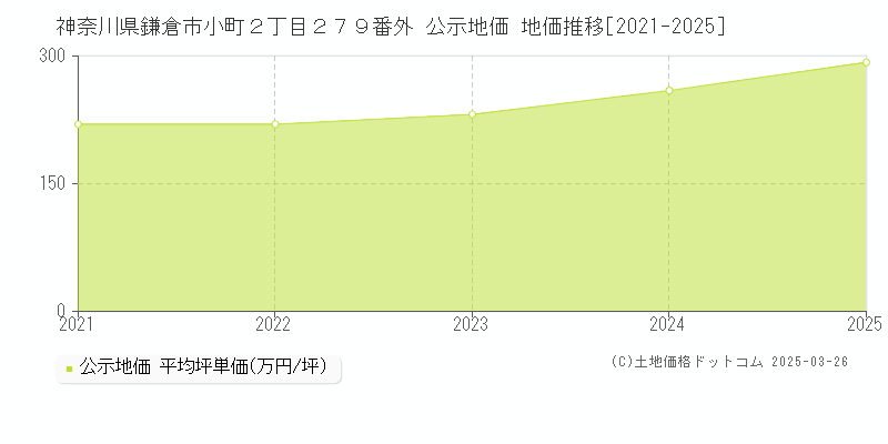 神奈川県鎌倉市小町２丁目２７９番外 公示地価 地価推移[2021-2025]