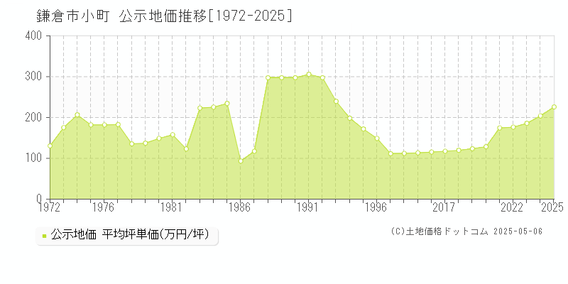 小町(鎌倉市)の公示地価推移グラフ(坪単価)[1972-2025年]
