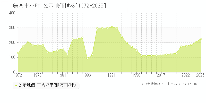 鎌倉市小町の地価公示推移グラフ 