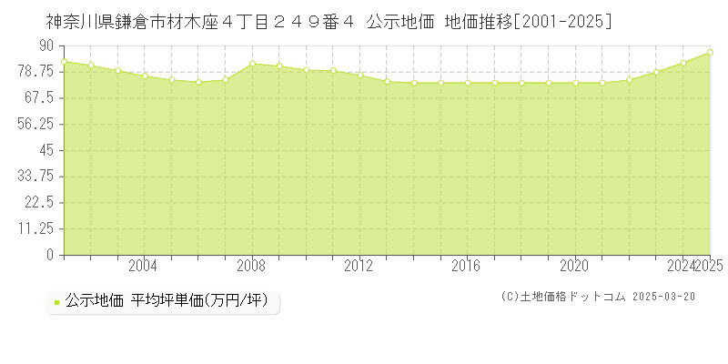 神奈川県鎌倉市材木座４丁目２４９番４ 公示地価 地価推移[2001-2025]