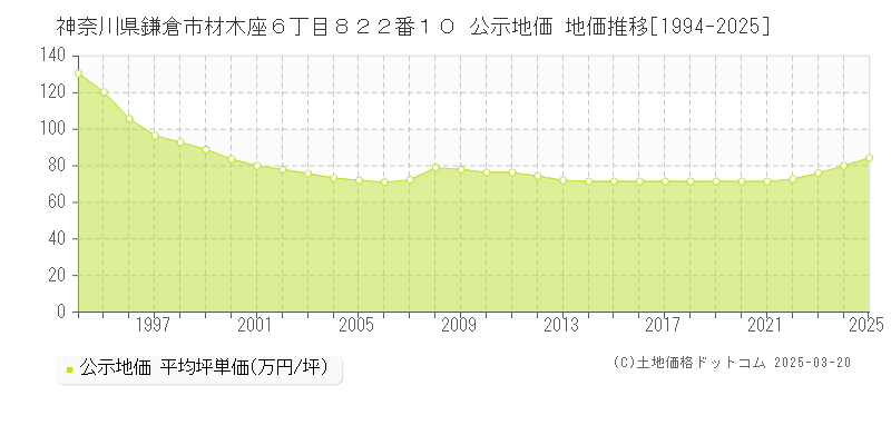 神奈川県鎌倉市材木座６丁目８２２番１０ 公示地価 地価推移[1994-2025]