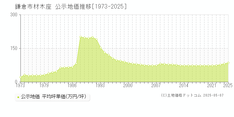 材木座(鎌倉市)の公示地価推移グラフ(坪単価)[1973-2025年]