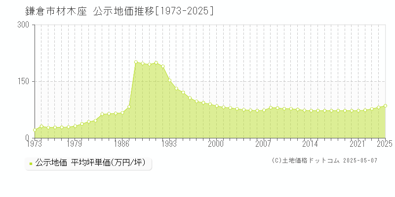 鎌倉市材木座の地価公示推移グラフ 