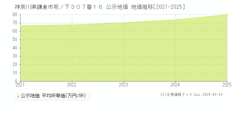 神奈川県鎌倉市坂ノ下３０７番１６ 公示地価 地価推移[2021-2025]
