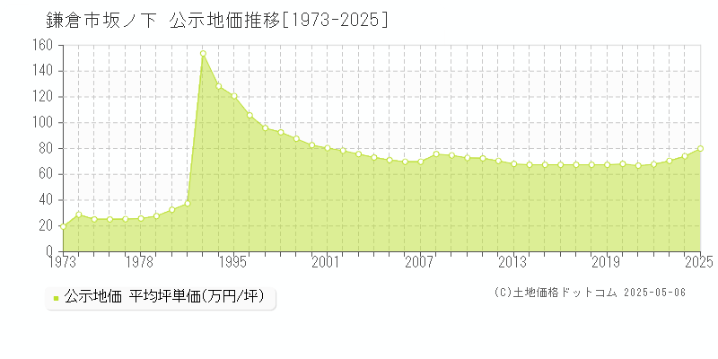 坂ノ下(鎌倉市)の公示地価推移グラフ(坪単価)[1973-2025年]