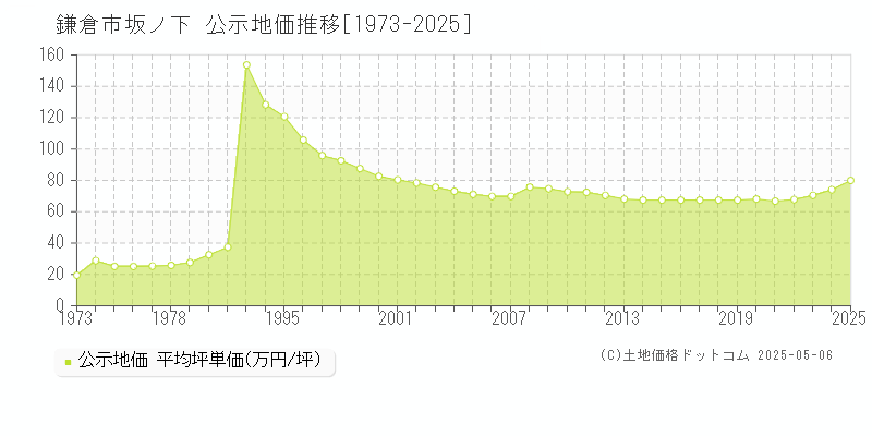 鎌倉市坂ノ下の地価公示推移グラフ 