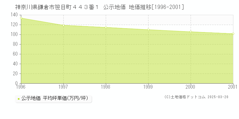 神奈川県鎌倉市笹目町４４３番１ 公示地価 地価推移[1996-2001]