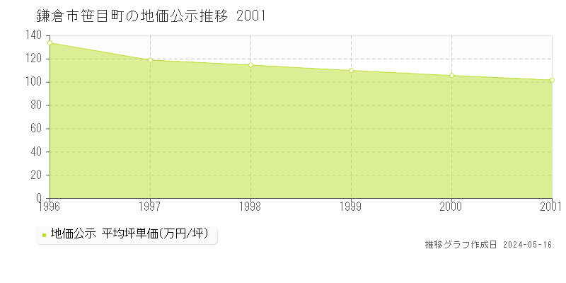鎌倉市笹目町の地価公示推移グラフ 