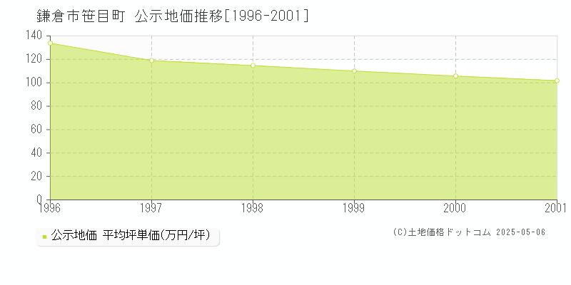笹目町(鎌倉市)の公示地価推移グラフ(坪単価)[1996-2001年]