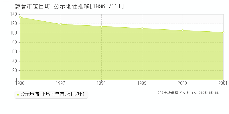 鎌倉市笹目町の地価公示推移グラフ 