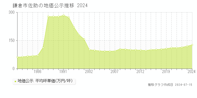 鎌倉市佐助の地価公示推移グラフ 