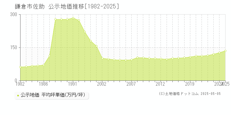 佐助(鎌倉市)の公示地価推移グラフ(坪単価)[1982-2025年]
