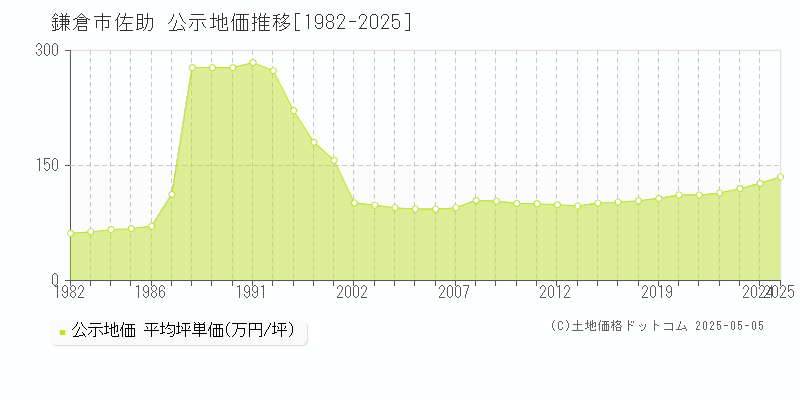 鎌倉市佐助の地価公示推移グラフ 