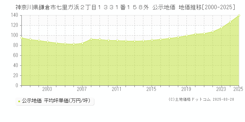 神奈川県鎌倉市七里ガ浜２丁目１３３１番１５８外 公示地価 地価推移[2000-2025]