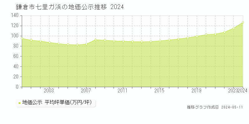 鎌倉市七里ガ浜の地価公示推移グラフ 