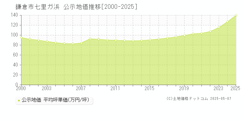 七里ガ浜(鎌倉市)の公示地価推移グラフ(坪単価)[2000-2025年]