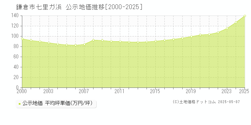 鎌倉市七里ガ浜の地価公示推移グラフ 