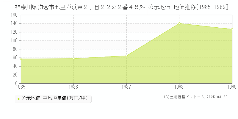 神奈川県鎌倉市七里ガ浜東２丁目２２２２番４８外 公示地価 地価推移[1985-1989]