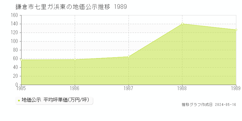 鎌倉市七里ガ浜東の地価公示推移グラフ 