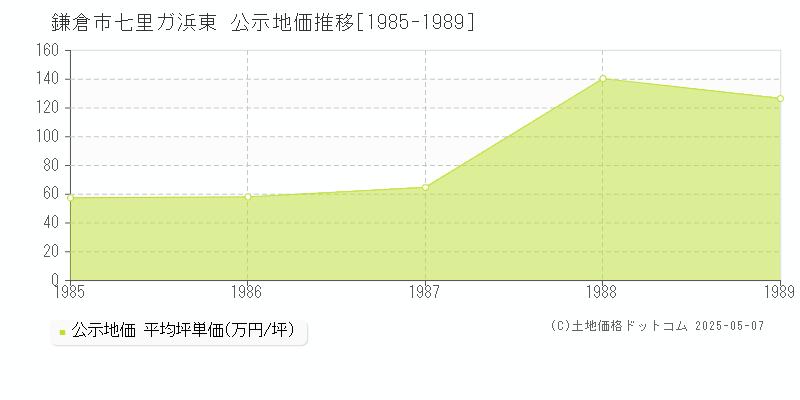 七里ガ浜東(鎌倉市)の公示地価推移グラフ(坪単価)[1985-1989年]