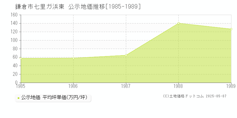 鎌倉市七里ガ浜東の地価公示推移グラフ 