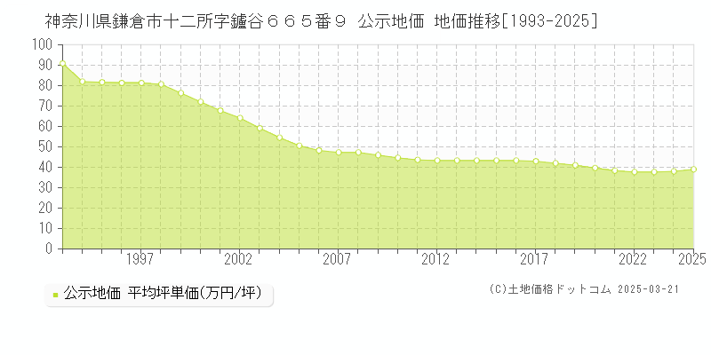 神奈川県鎌倉市十二所字鑪谷６６５番９ 公示地価 地価推移[1993-2025]