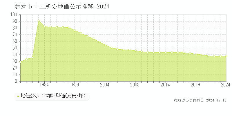 鎌倉市十二所の地価公示推移グラフ 