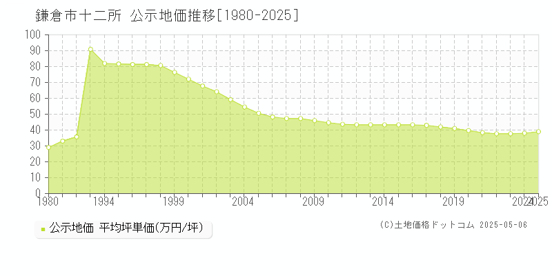 十二所(鎌倉市)の公示地価推移グラフ(坪単価)[1980-2025年]