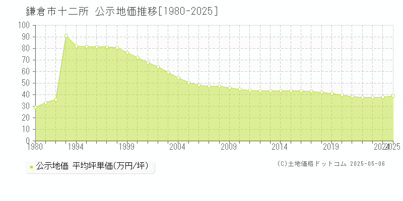 鎌倉市十二所の地価公示推移グラフ 