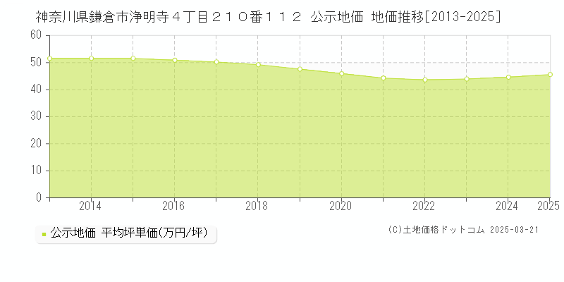 神奈川県鎌倉市浄明寺４丁目２１０番１１２ 公示地価 地価推移[2013-2025]