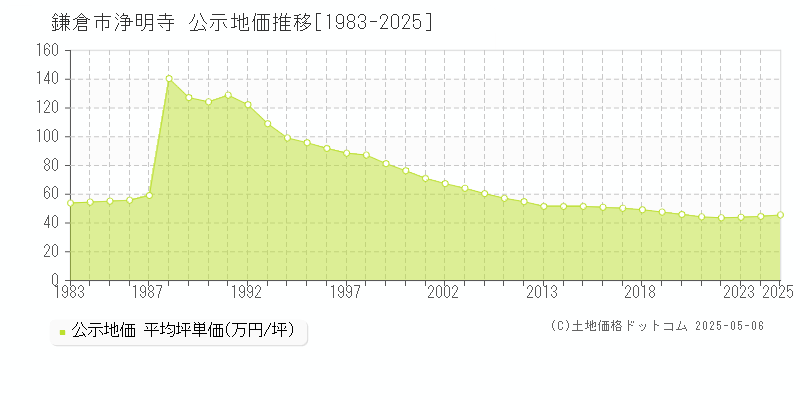 浄明寺(鎌倉市)の公示地価推移グラフ(坪単価)[1983-2025年]
