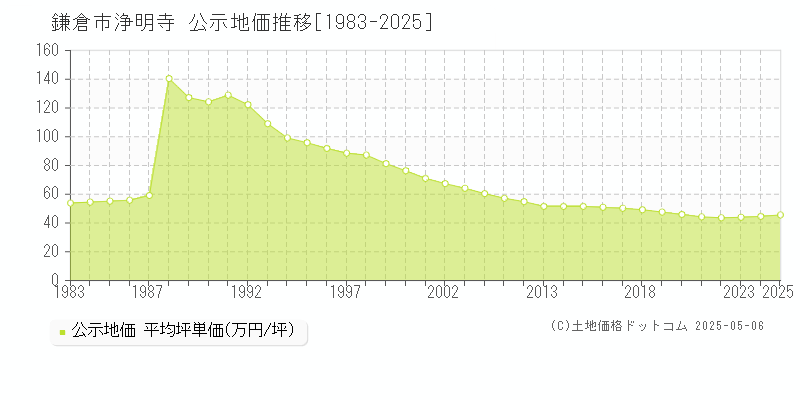 鎌倉市浄明寺の地価公示推移グラフ 