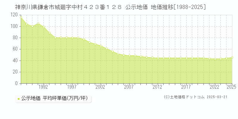 神奈川県鎌倉市城廻字中村４２３番１２８ 公示地価 地価推移[1988-2025]