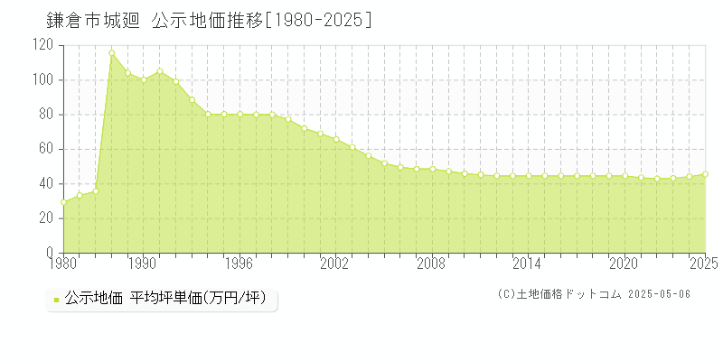 城廻(鎌倉市)の公示地価推移グラフ(坪単価)[1980-2025年]