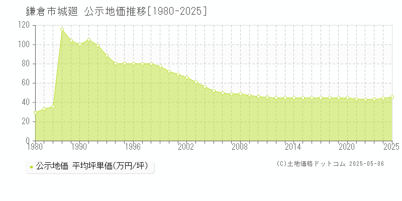 鎌倉市城廻の地価公示推移グラフ 