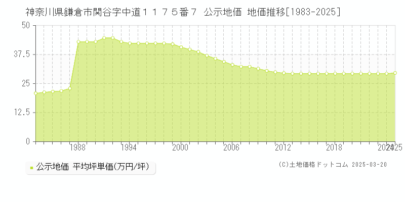 神奈川県鎌倉市関谷字中道１１７５番７ 公示地価 地価推移[1983-2025]