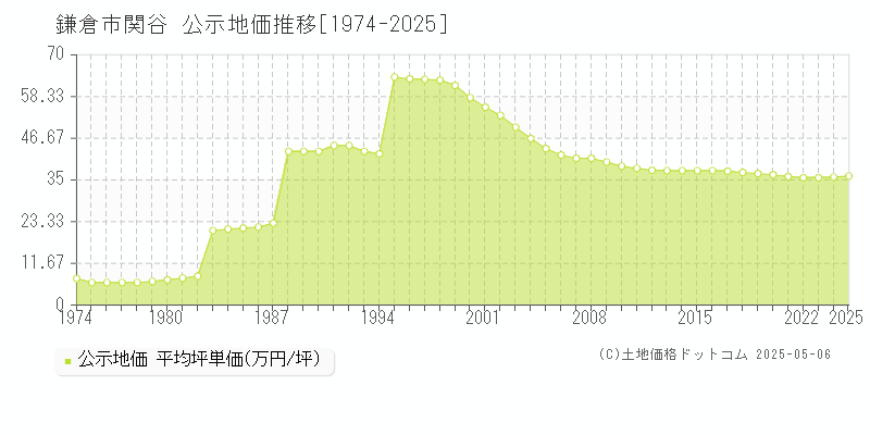 関谷(鎌倉市)の公示地価推移グラフ(坪単価)[1974-2025年]