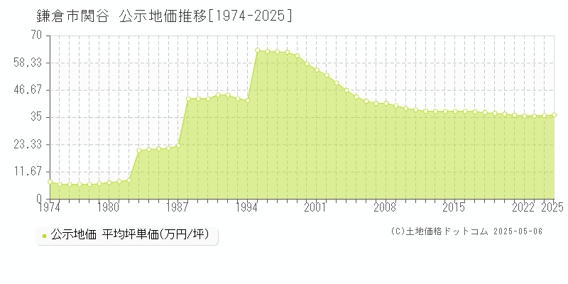 鎌倉市関谷の地価公示推移グラフ 