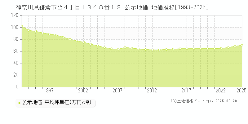 神奈川県鎌倉市台４丁目１３４８番１３ 公示地価 地価推移[1993-2025]