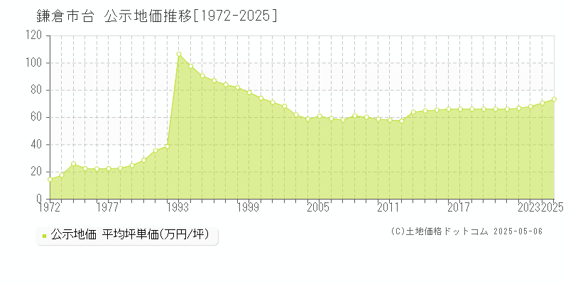 台(鎌倉市)の公示地価推移グラフ(坪単価)[1972-2025年]