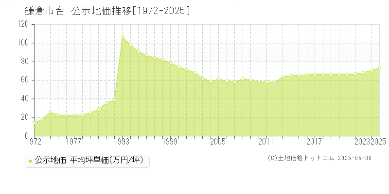 鎌倉市台の地価公示推移グラフ 