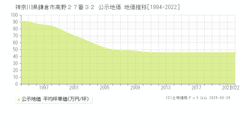 神奈川県鎌倉市高野２７番３２ 公示地価 地価推移[1994-2022]
