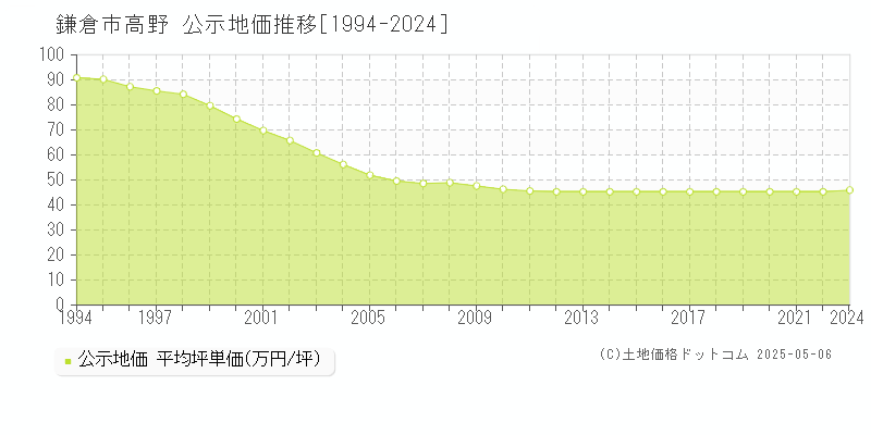 高野(鎌倉市)の公示地価推移グラフ(坪単価)[1994-2022年]