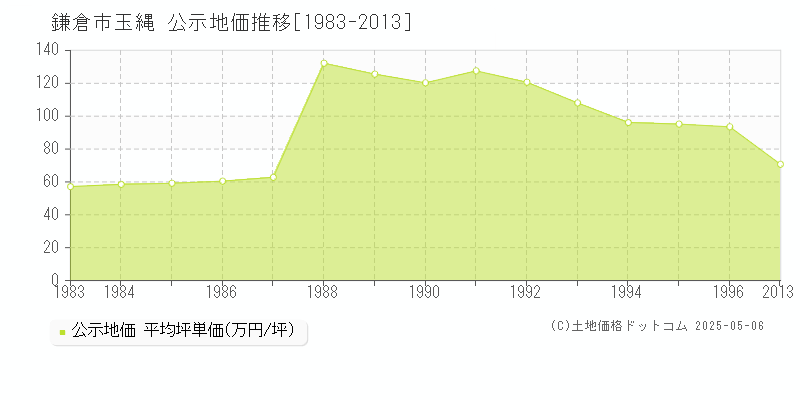 玉縄(鎌倉市)の公示地価推移グラフ(坪単価)[1983-1996年]