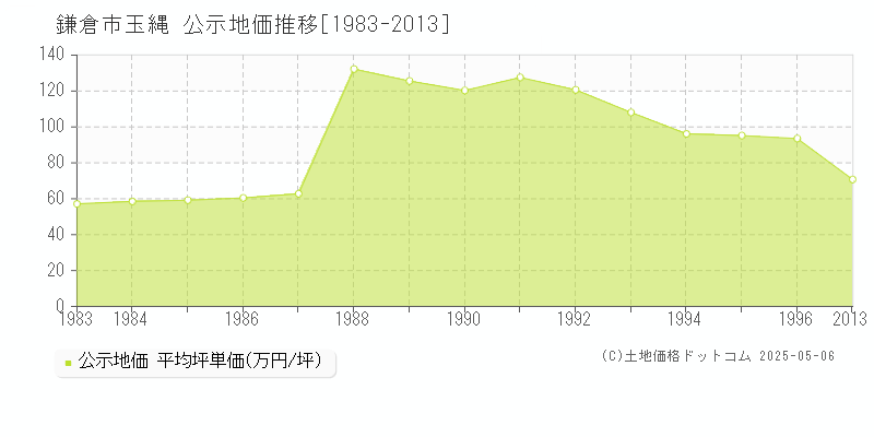 鎌倉市玉縄の地価公示推移グラフ 